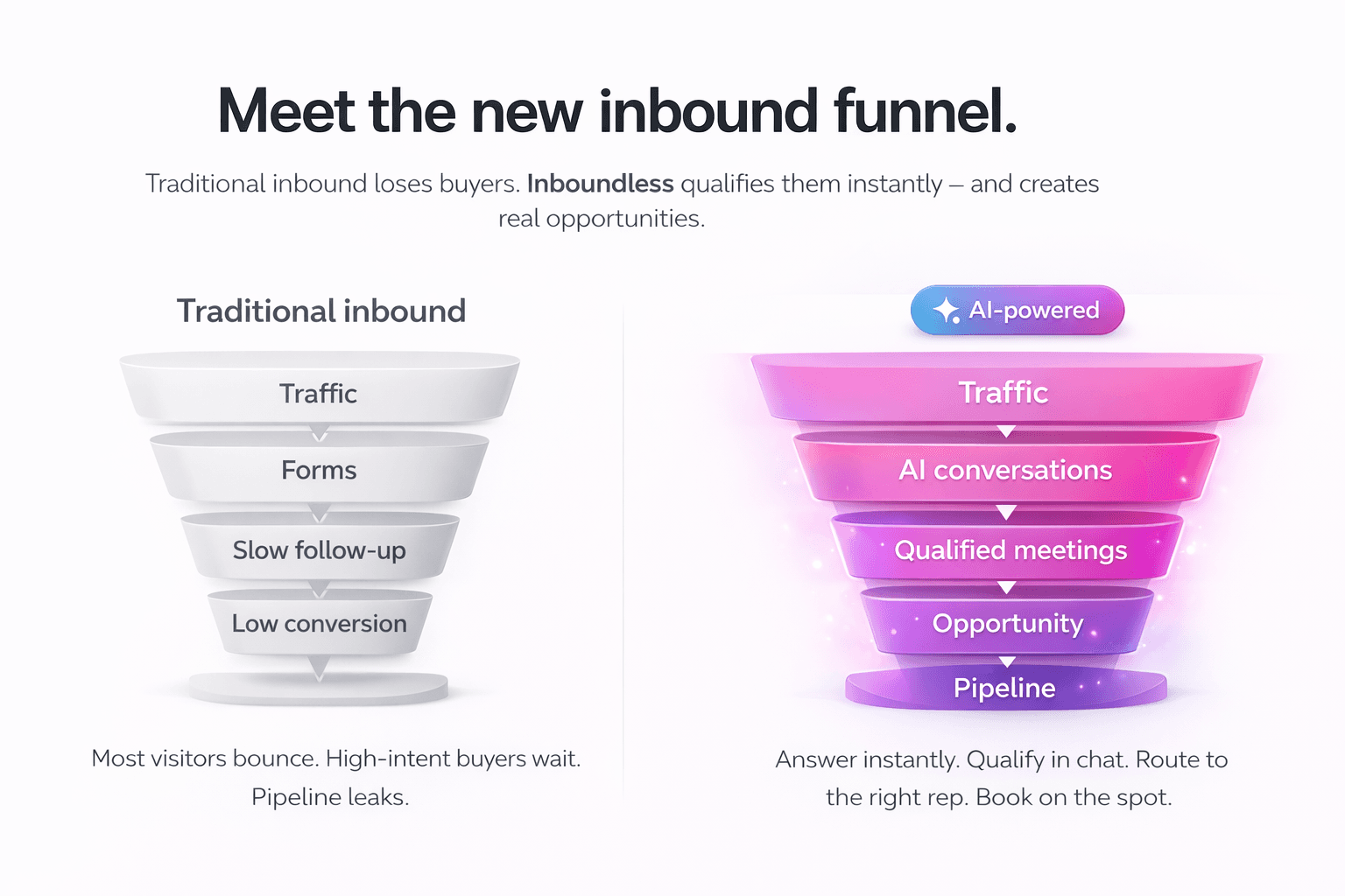Inboundless funnel infographic